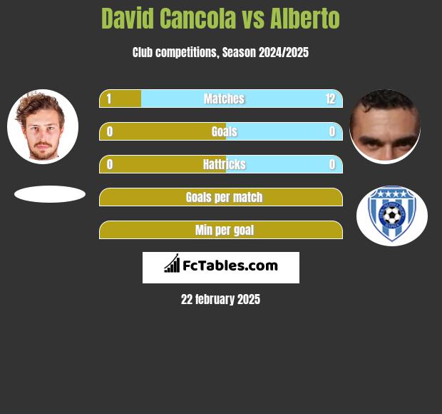 David Cancola vs Alberto h2h player stats