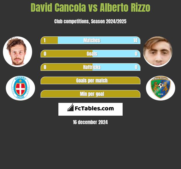 David Cancola vs Alberto Rizzo h2h player stats