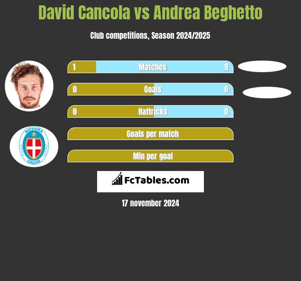 David Cancola vs Andrea Beghetto h2h player stats