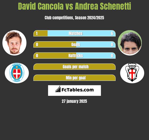 David Cancola vs Andrea Schenetti h2h player stats