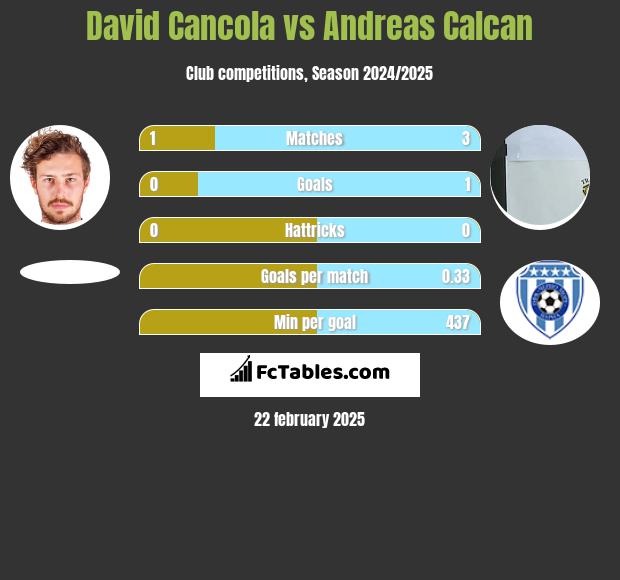 David Cancola vs Andreas Calcan h2h player stats