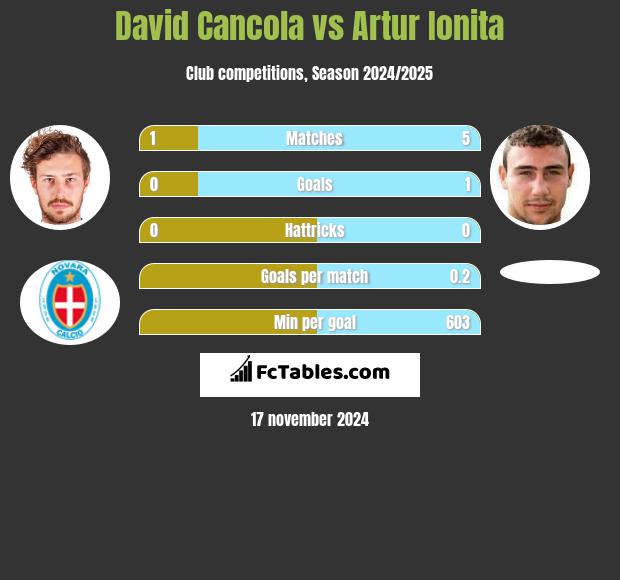 David Cancola vs Artur Ionita h2h player stats