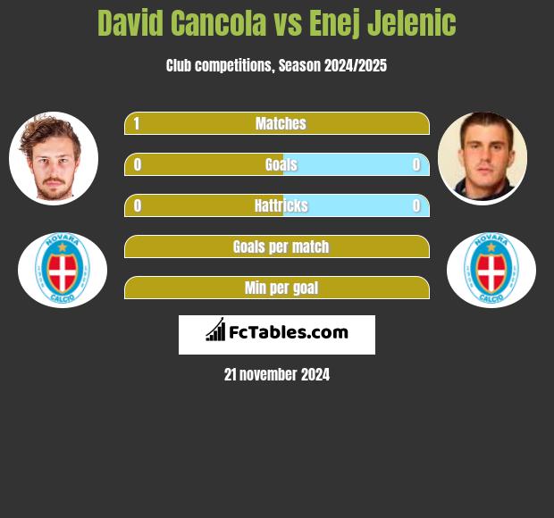 David Cancola vs Enej Jelenic h2h player stats