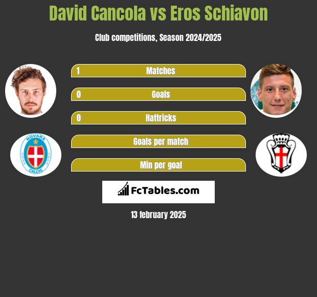 David Cancola vs Eros Schiavon h2h player stats