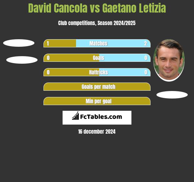 David Cancola vs Gaetano Letizia h2h player stats