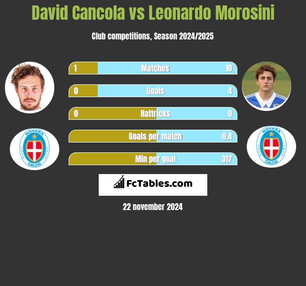 David Cancola vs Leonardo Morosini h2h player stats