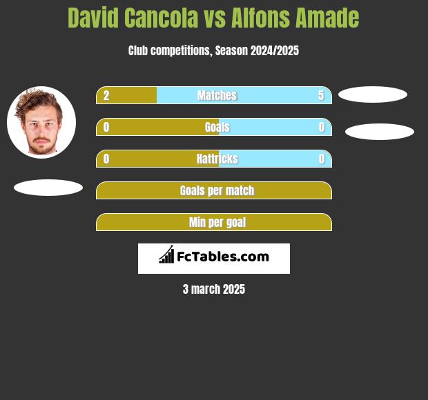 David Cancola vs Alfons Amade h2h player stats