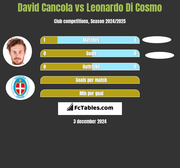 David Cancola vs Leonardo Di Cosmo h2h player stats