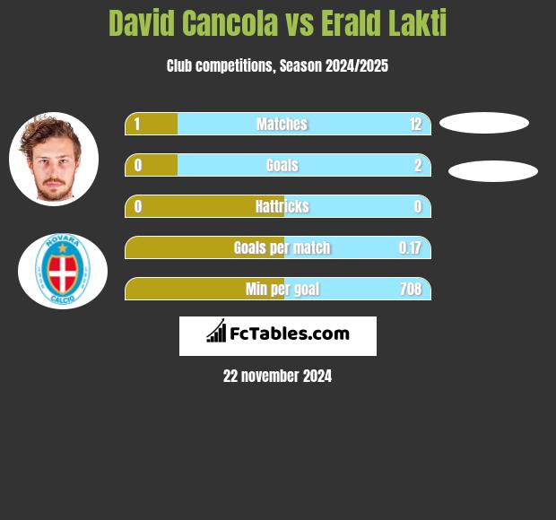 David Cancola vs Erald Lakti h2h player stats