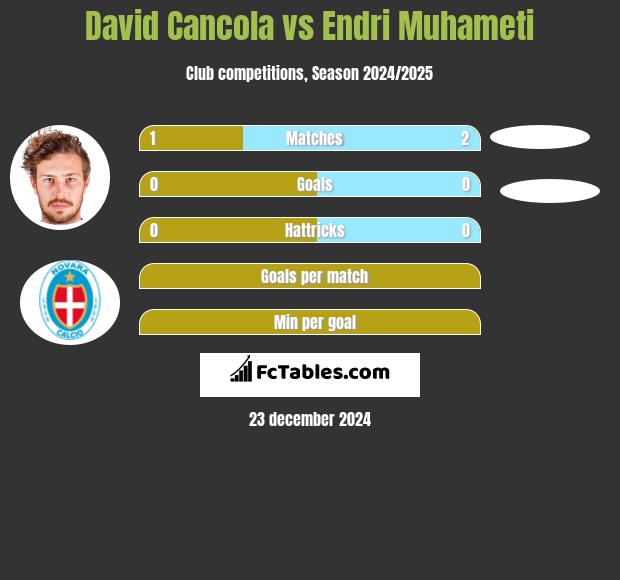 David Cancola vs Endri Muhameti h2h player stats