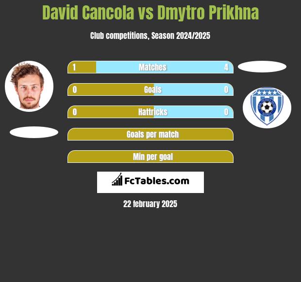 David Cancola vs Dmytro Prikhna h2h player stats