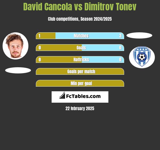 David Cancola vs Dimitrov Tonev h2h player stats