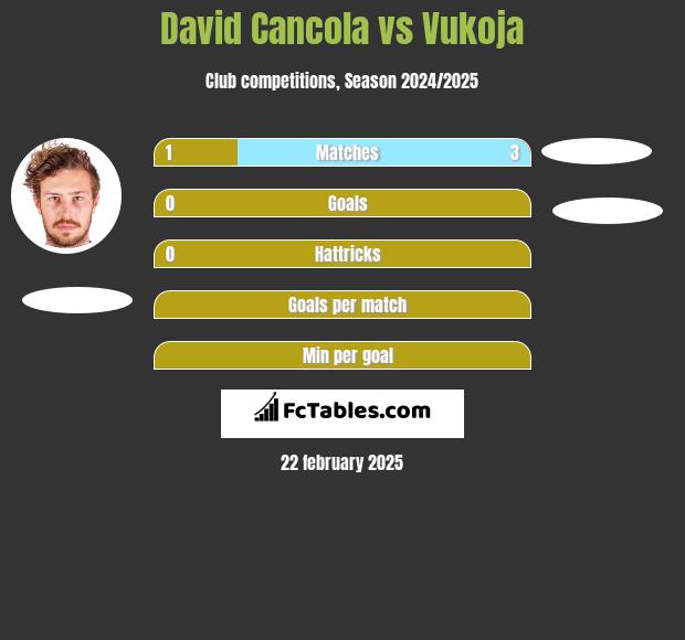 David Cancola vs Vukoja h2h player stats