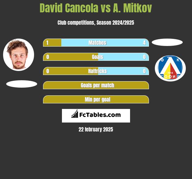 David Cancola vs A. Mitkov h2h player stats