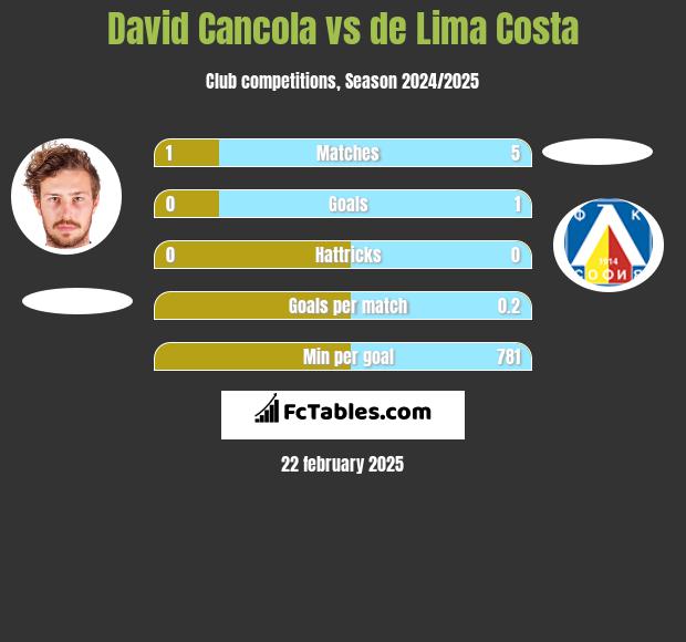 David Cancola vs de Lima Costa h2h player stats