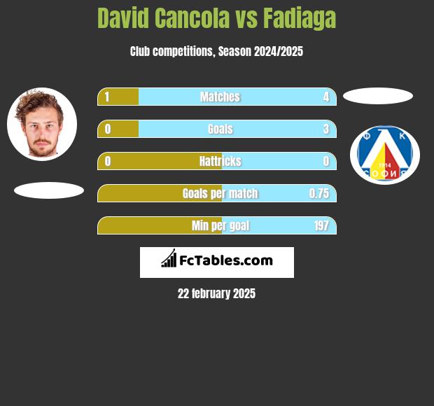 David Cancola vs Fadiaga h2h player stats