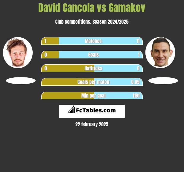 David Cancola vs Gamakov h2h player stats