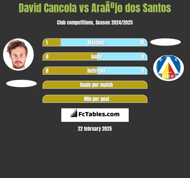 David Cancola vs AraÃºjo dos Santos h2h player stats