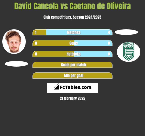 David Cancola vs Caetano de Oliveira h2h player stats