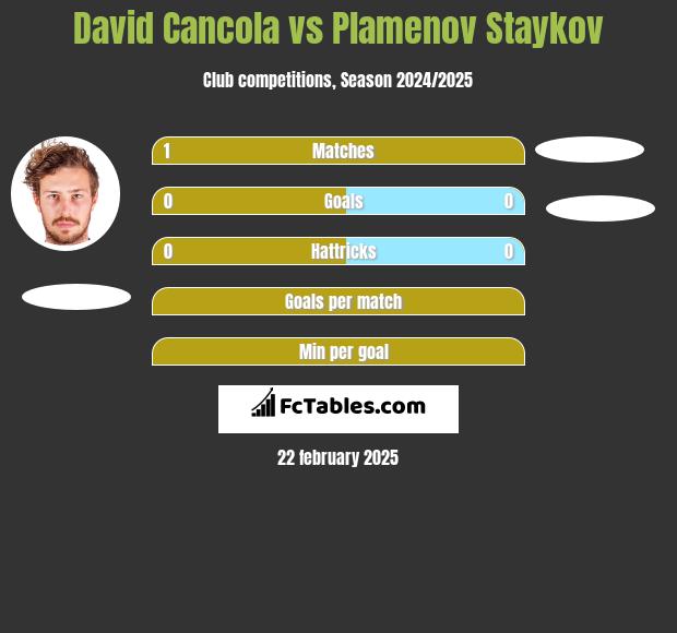 David Cancola vs Plamenov Staykov h2h player stats