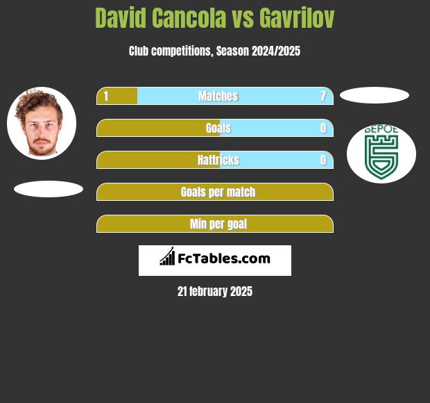 David Cancola vs Gavrilov h2h player stats