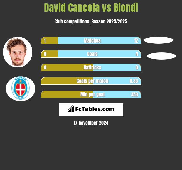 David Cancola vs Biondi h2h player stats