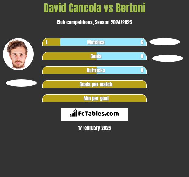 David Cancola vs Bertoni h2h player stats