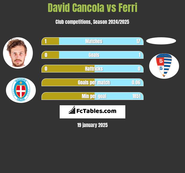 David Cancola vs Ferri h2h player stats