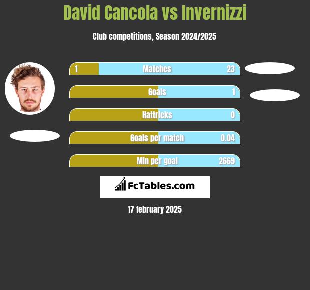 David Cancola vs Invernizzi h2h player stats