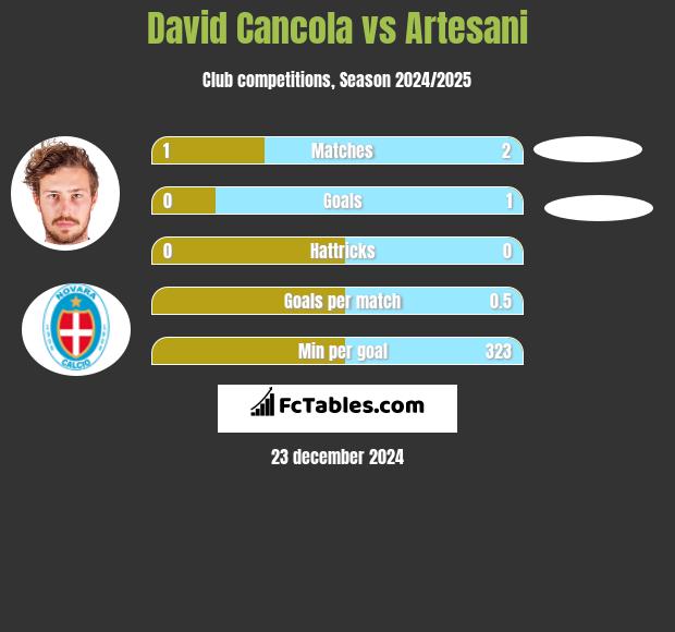 David Cancola vs Artesani h2h player stats