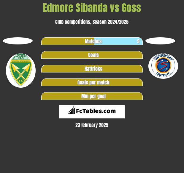 Edmore Sibanda vs Goss h2h player stats