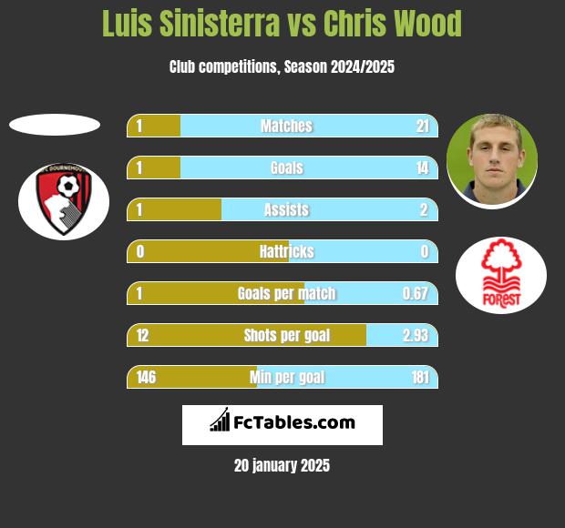 Luis Sinisterra vs Chris Wood h2h player stats