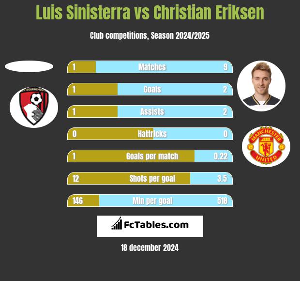 Luis Sinisterra vs Christian Eriksen h2h player stats