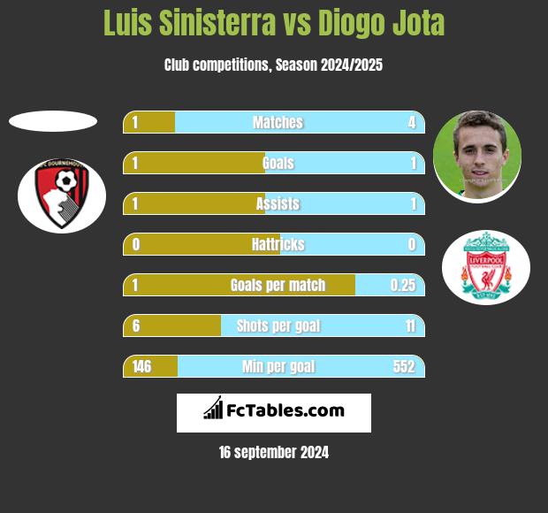 Luis Sinisterra vs Diogo Jota h2h player stats