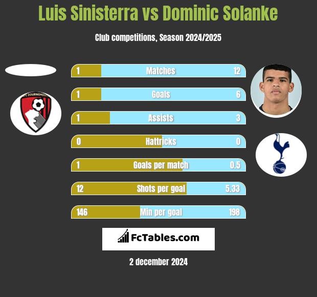 Luis Sinisterra vs Dominic Solanke h2h player stats