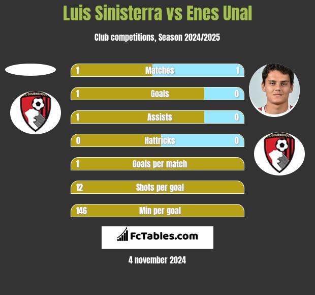 Luis Sinisterra vs Enes Unal h2h player stats