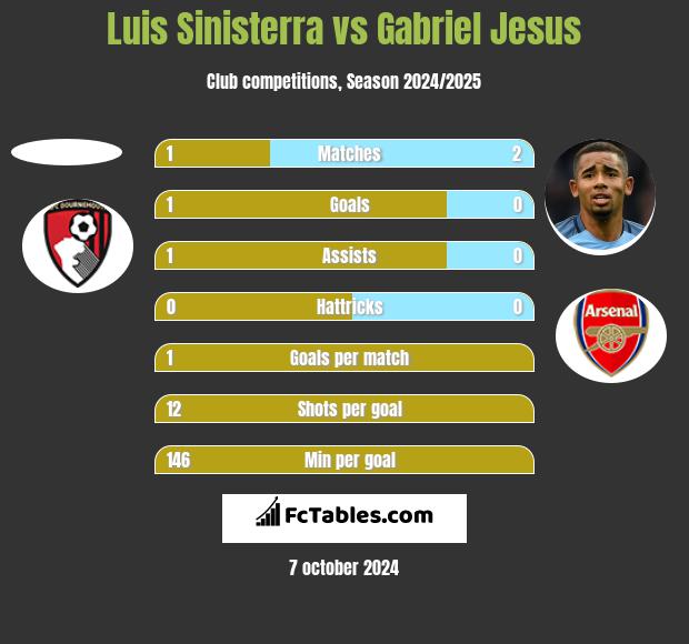 Luis Sinisterra vs Gabriel Jesus h2h player stats