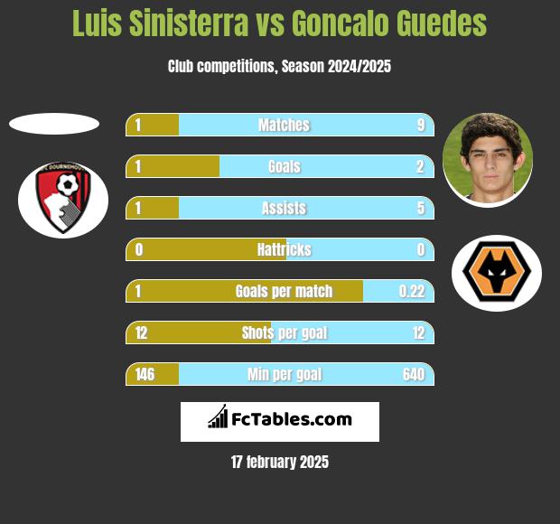 Luis Sinisterra vs Goncalo Guedes h2h player stats