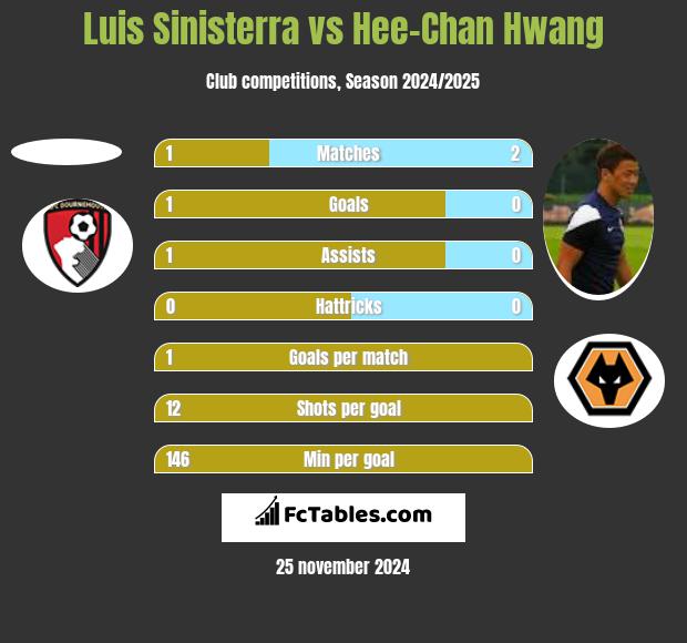 Luis Sinisterra vs Hee-Chan Hwang h2h player stats