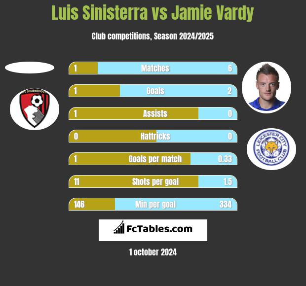 Luis Sinisterra vs Jamie Vardy h2h player stats