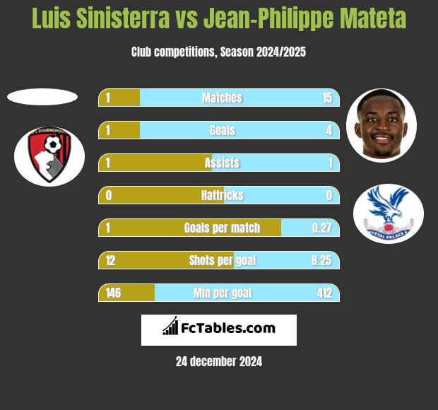 Luis Sinisterra vs Jean-Philippe Mateta h2h player stats