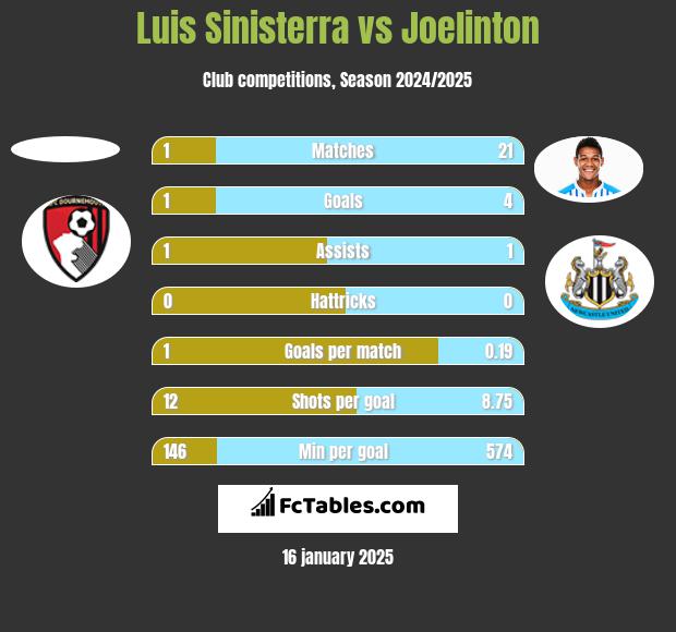 Luis Sinisterra vs Joelinton h2h player stats