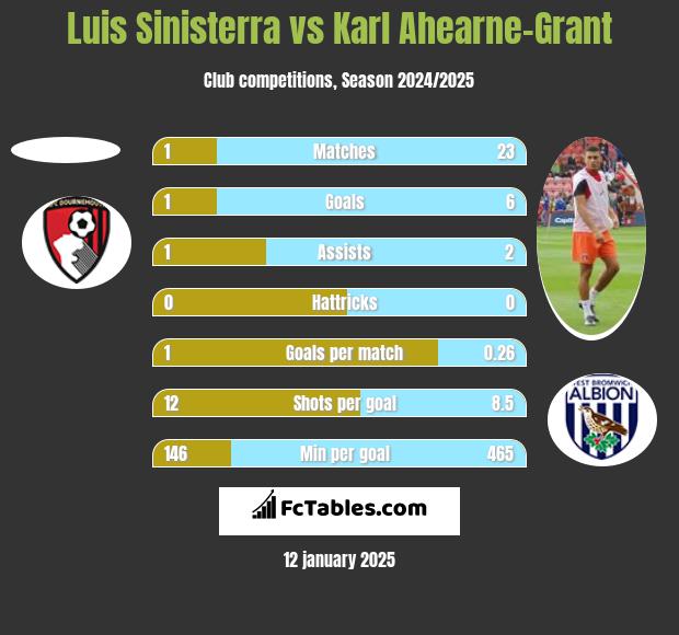 Luis Sinisterra vs Karl Ahearne-Grant h2h player stats