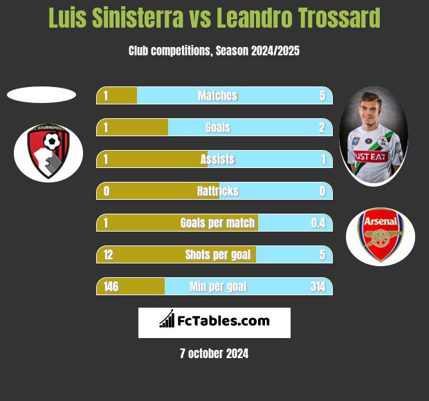 Luis Sinisterra vs Leandro Trossard h2h player stats