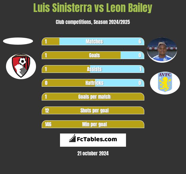 Luis Sinisterra vs Leon Bailey h2h player stats