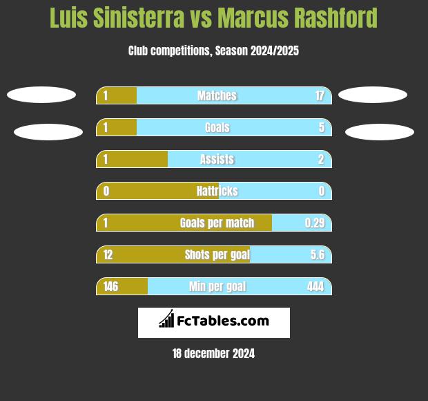 Luis Sinisterra vs Marcus Rashford h2h player stats