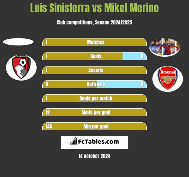 Luis Sinisterra vs Mikel Merino h2h player stats