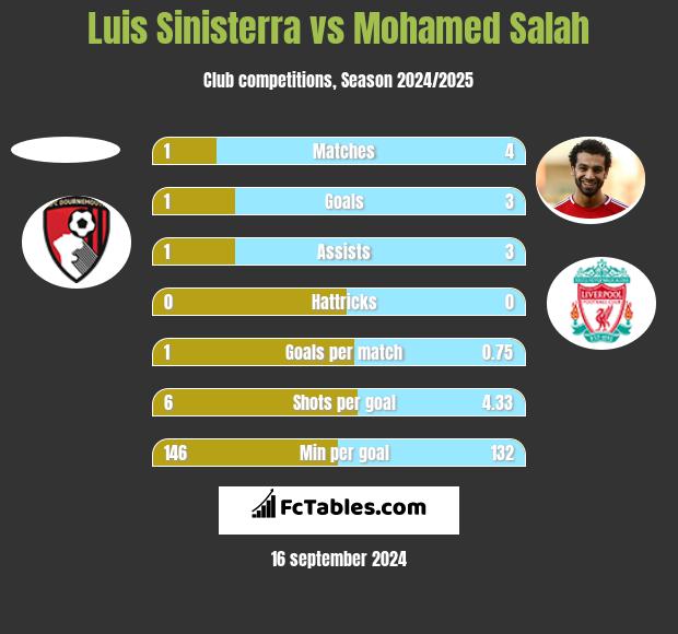 Luis Sinisterra vs Mohamed Salah h2h player stats