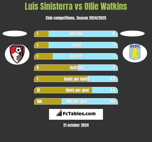 Luis Sinisterra vs Ollie Watkins h2h player stats