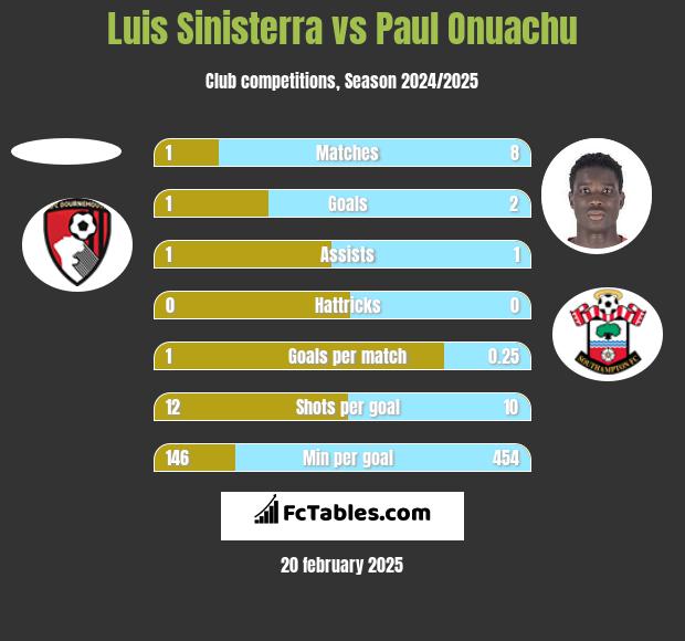 Luis Sinisterra vs Paul Onuachu h2h player stats